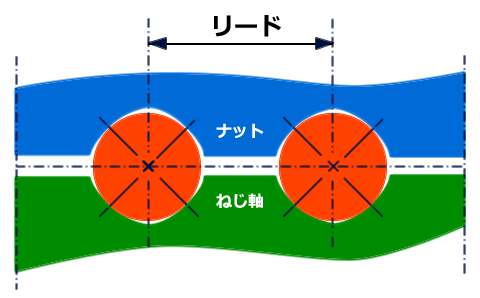 ゴシックアーク溝の採用