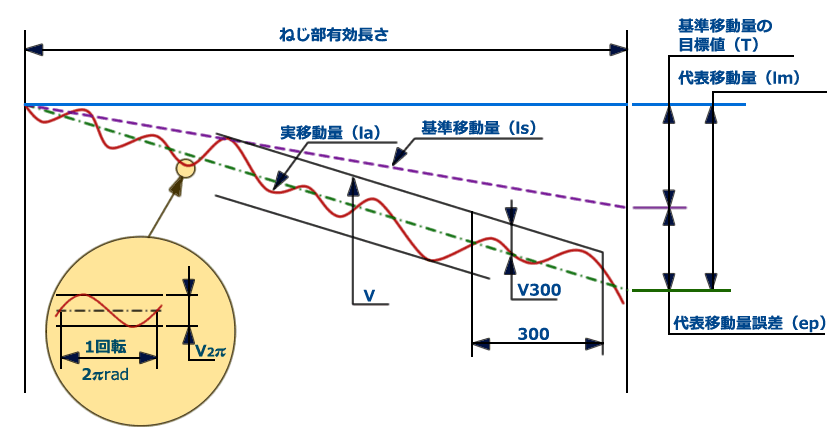 高精度と高い信頼性