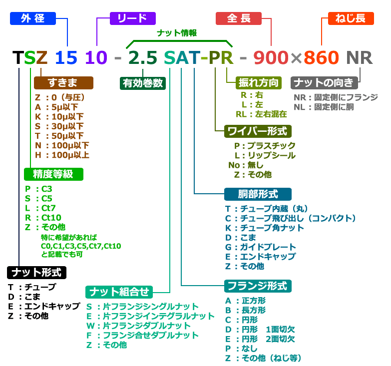 C5:TSシリーズの型番