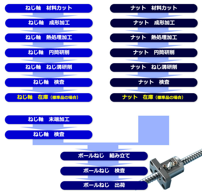 精密ボールねじの工程管理