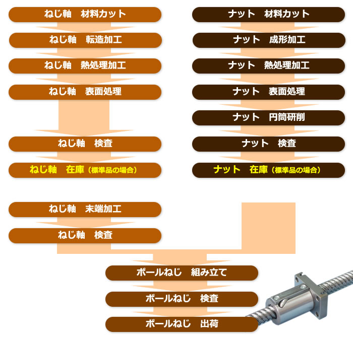 転造ボールねじの工程管理